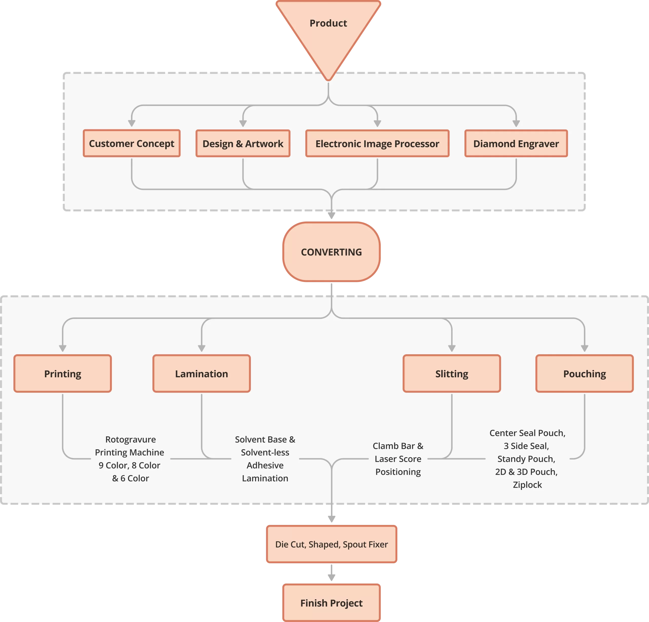FlowChart
